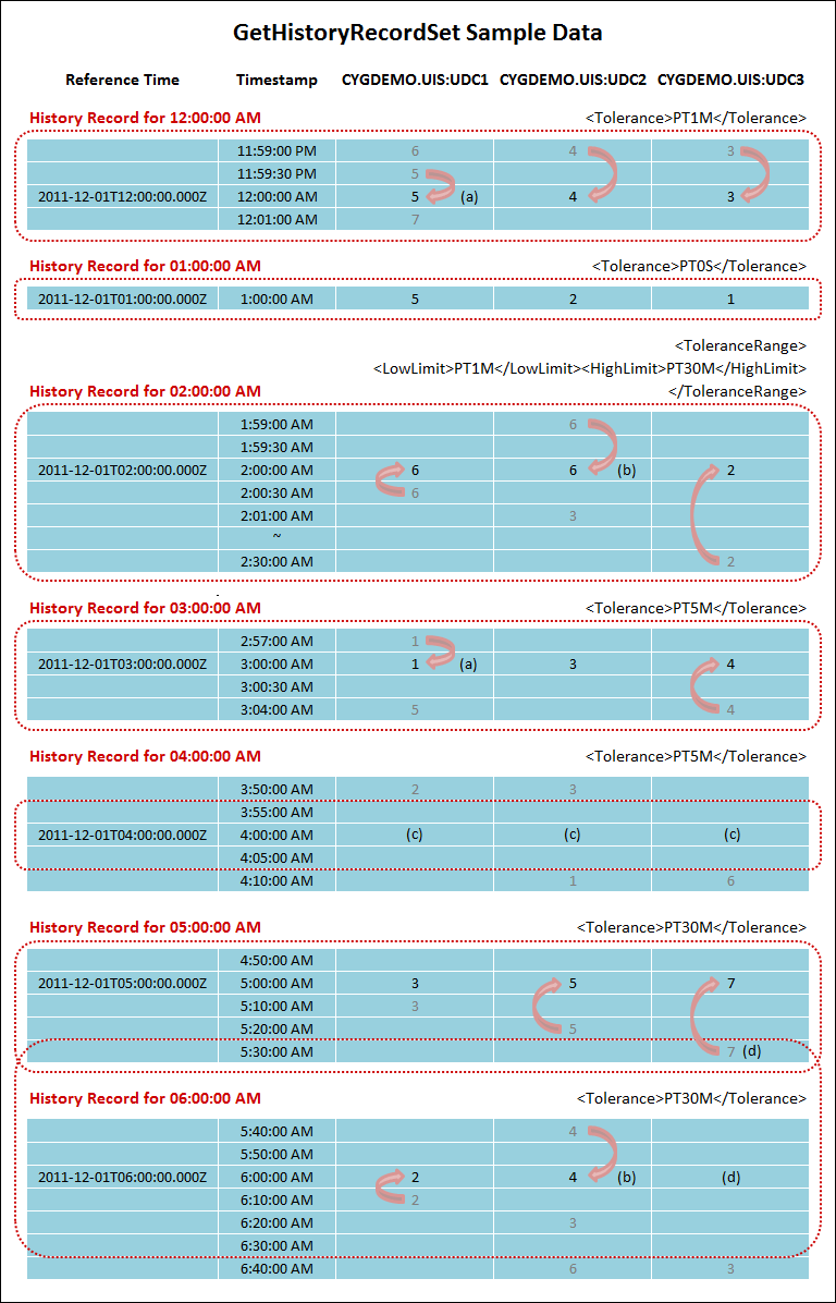 GetHistoryRecordSet example